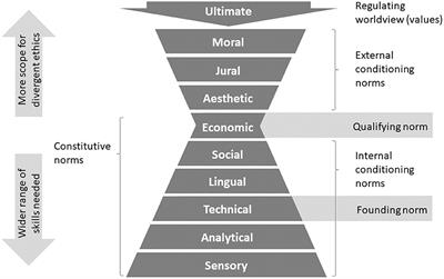 What is enlightened agriculture? A multi-normative approach to the nature and values of food production systems